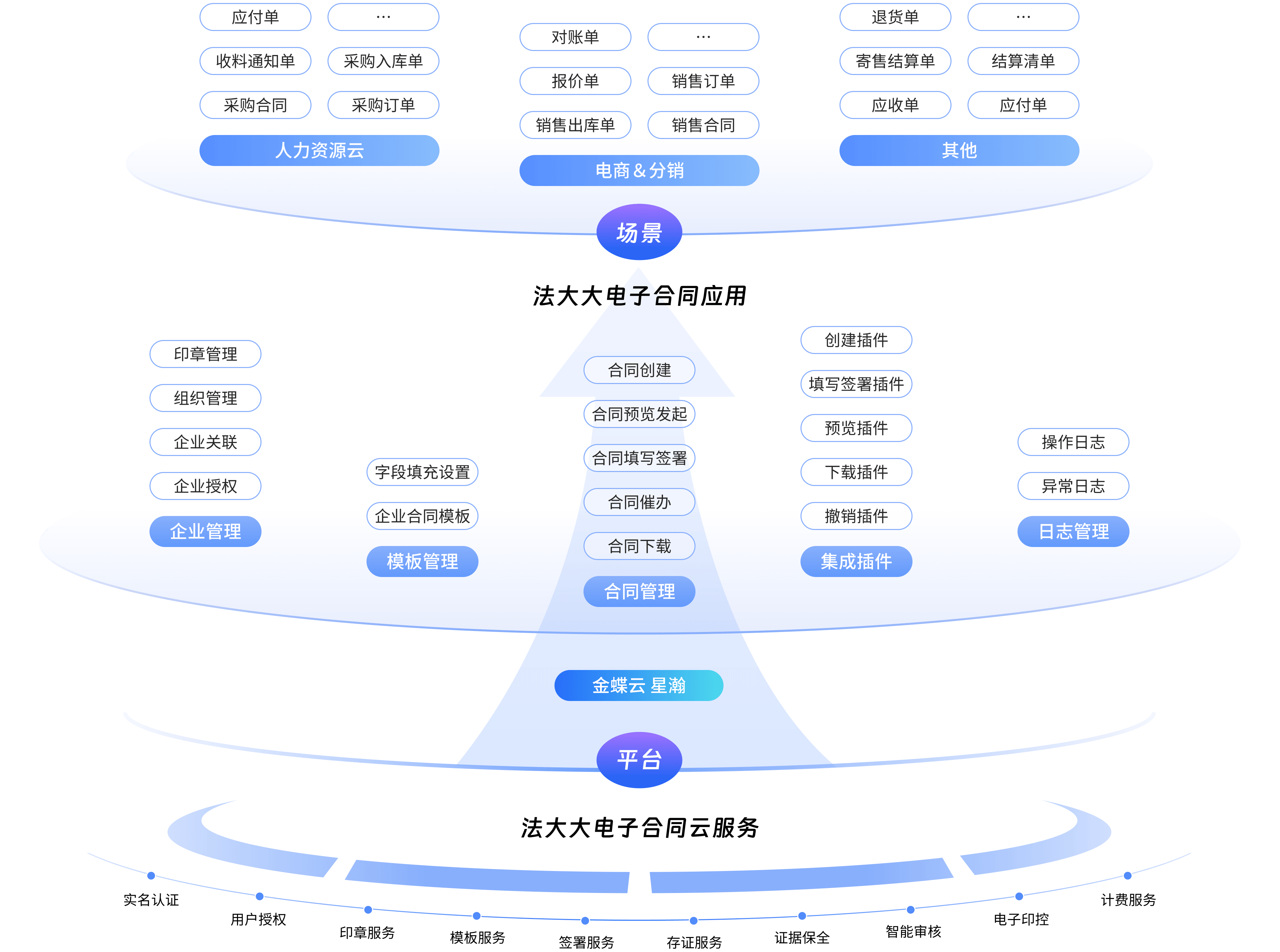 方案架构