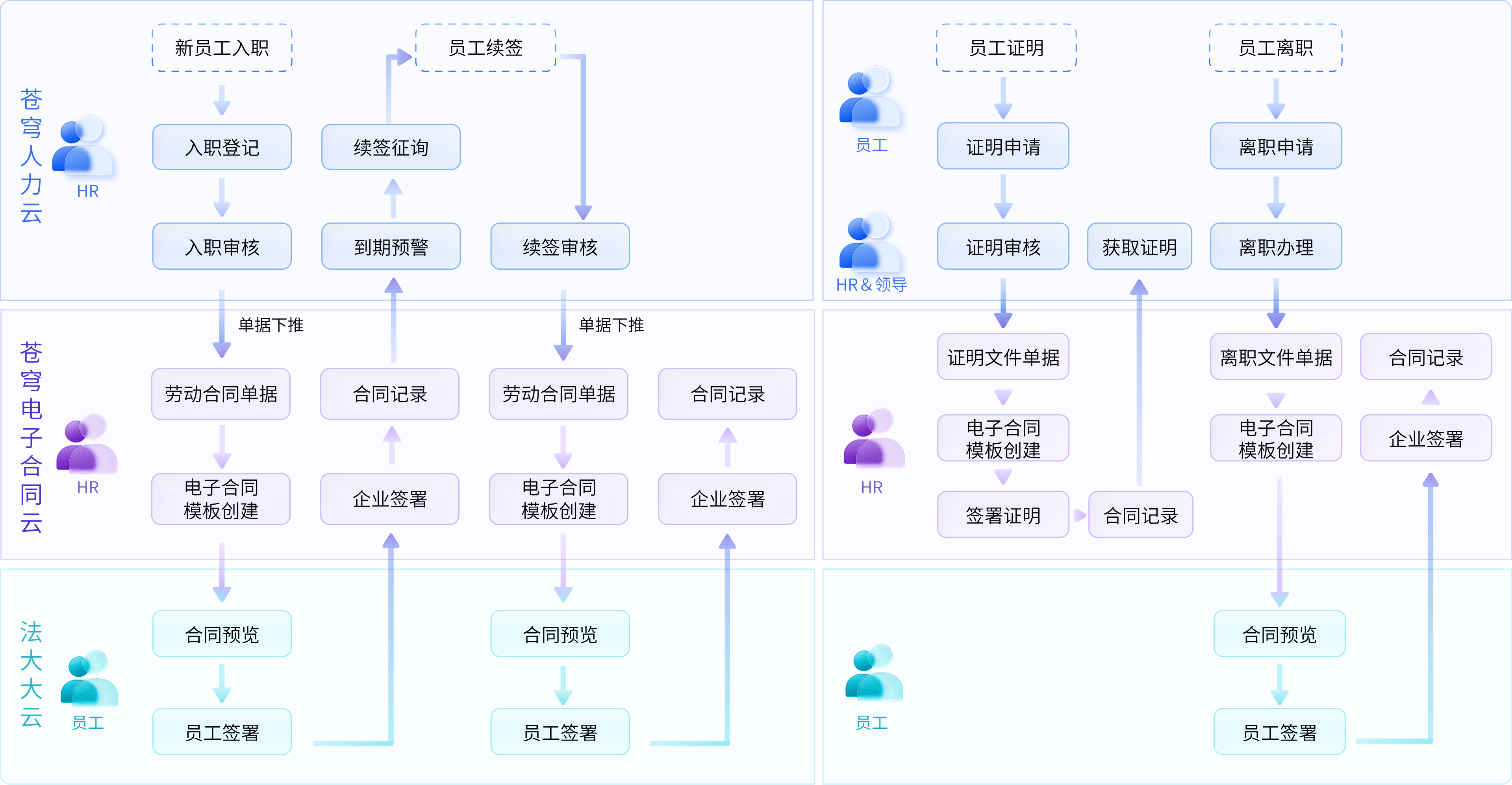覆盖入职、续签、证明、离职等人事签署