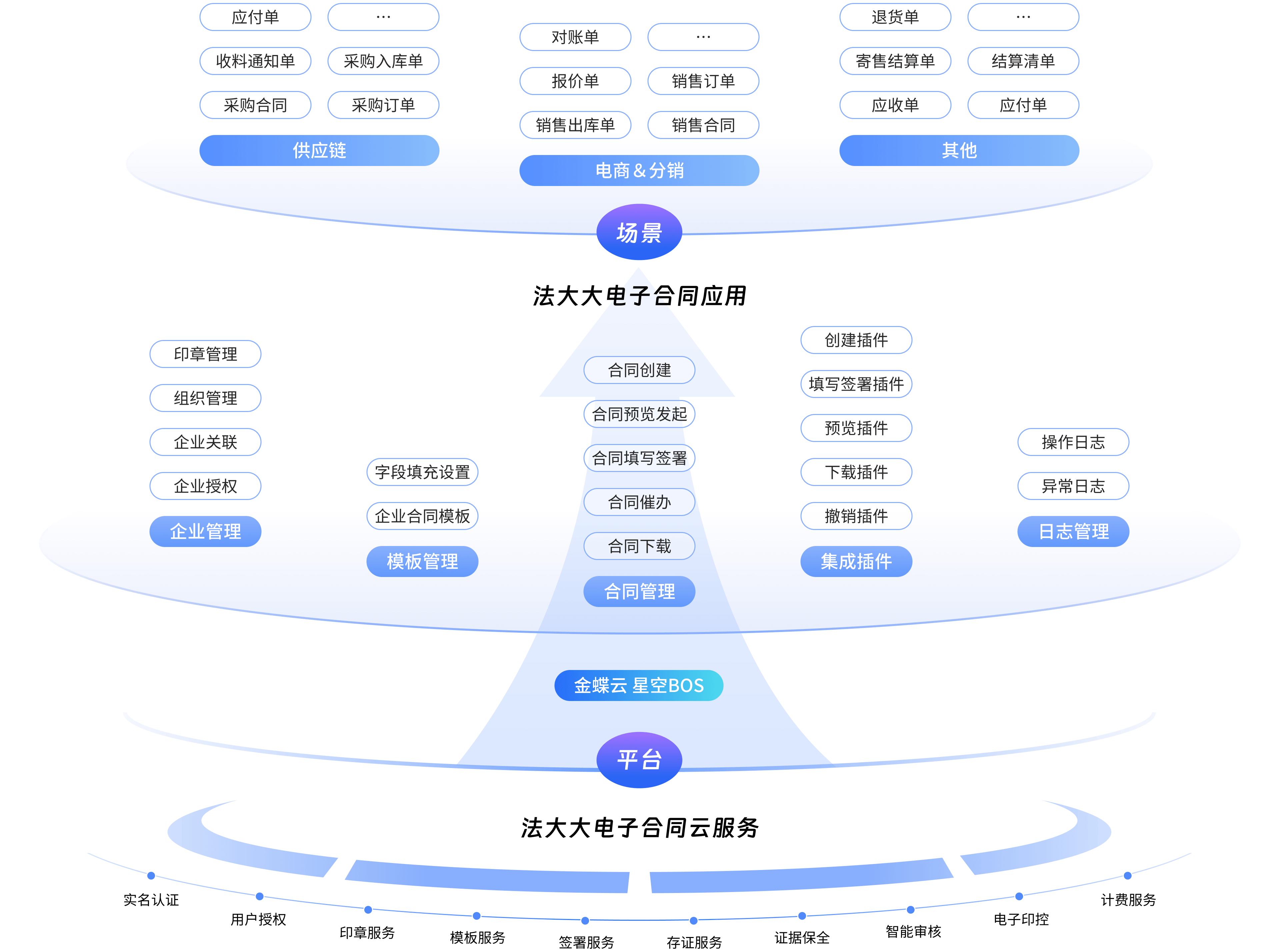 方案架构