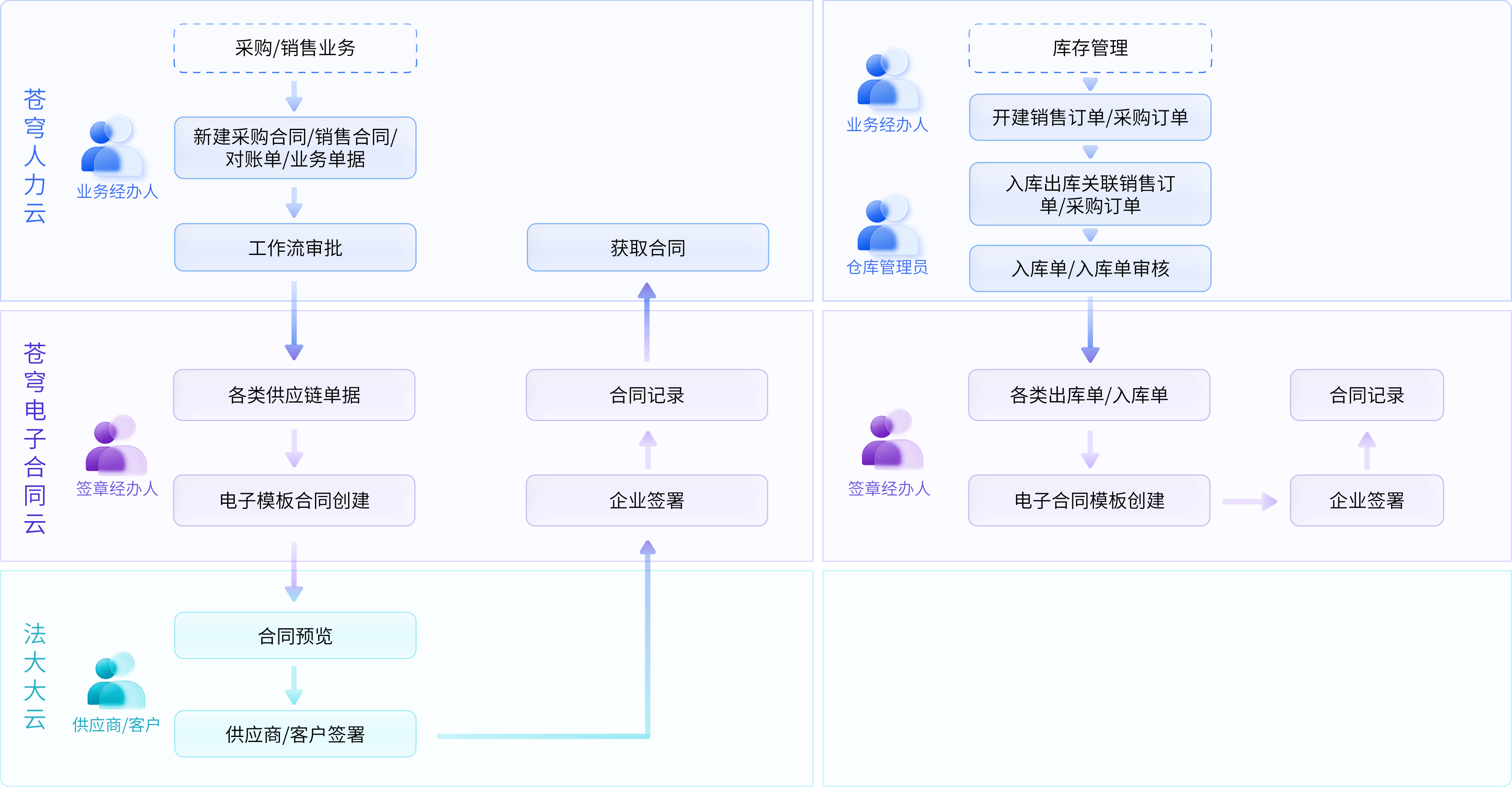采购/销售业务与库存管理单据签署