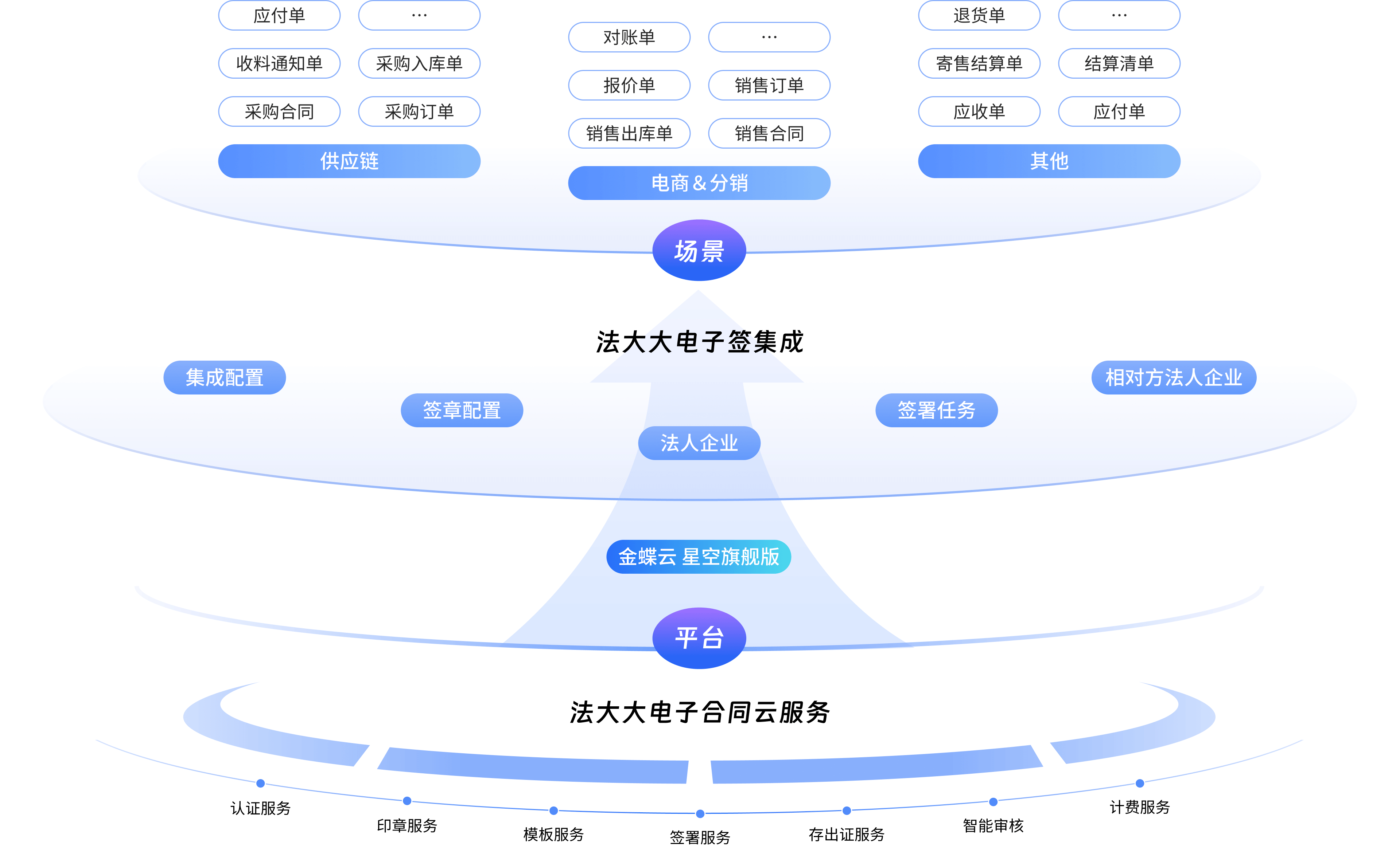 方案架构