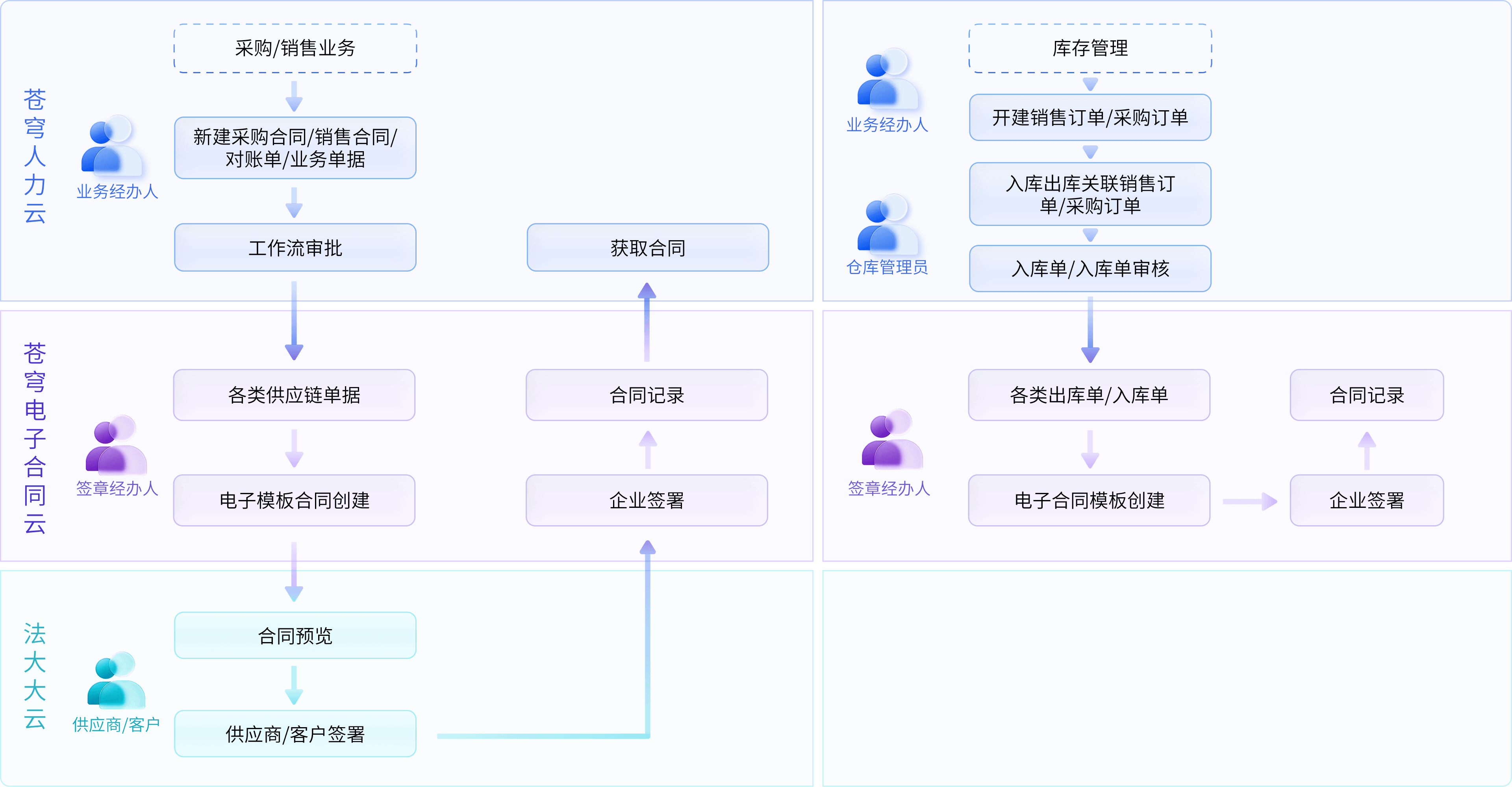 采购/销售业务与库存管理单据签署