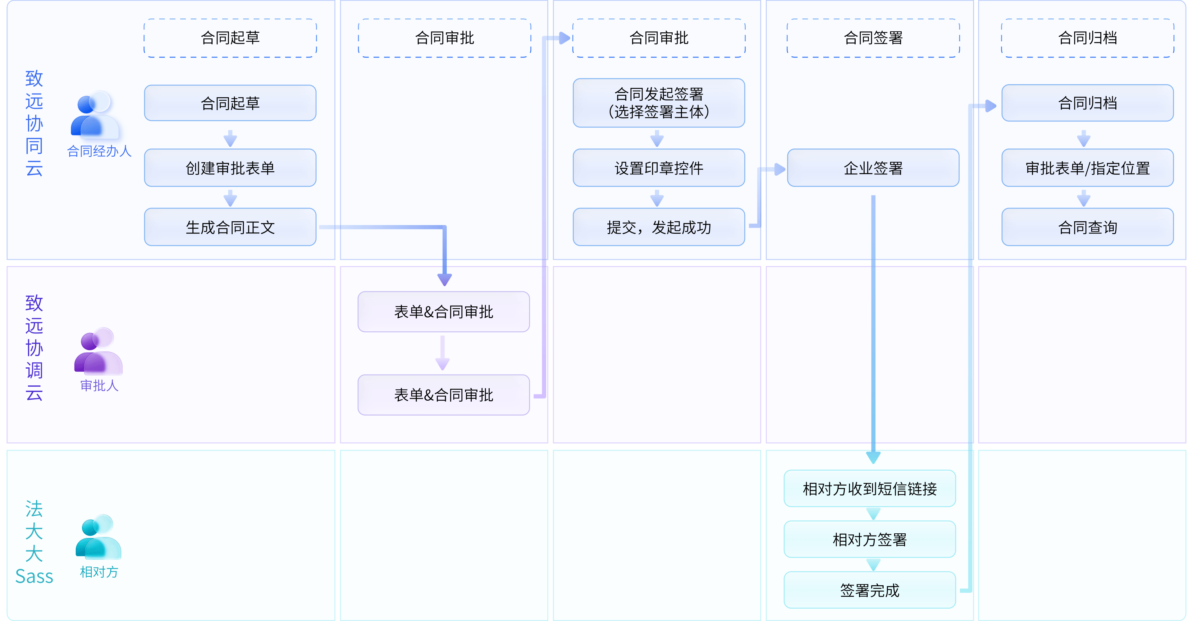 面向企业客户的合同审批与签署闭环